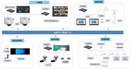AI無(wú)界,智啟未來(lái): 大華智慧教室解決方案2.0,為教育智能化保駕護(hù)航